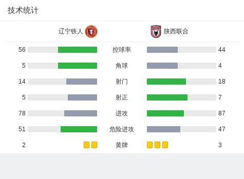 辽宁铁人2-1陕西联合取6连胜 桂子涵单骑闯关立功