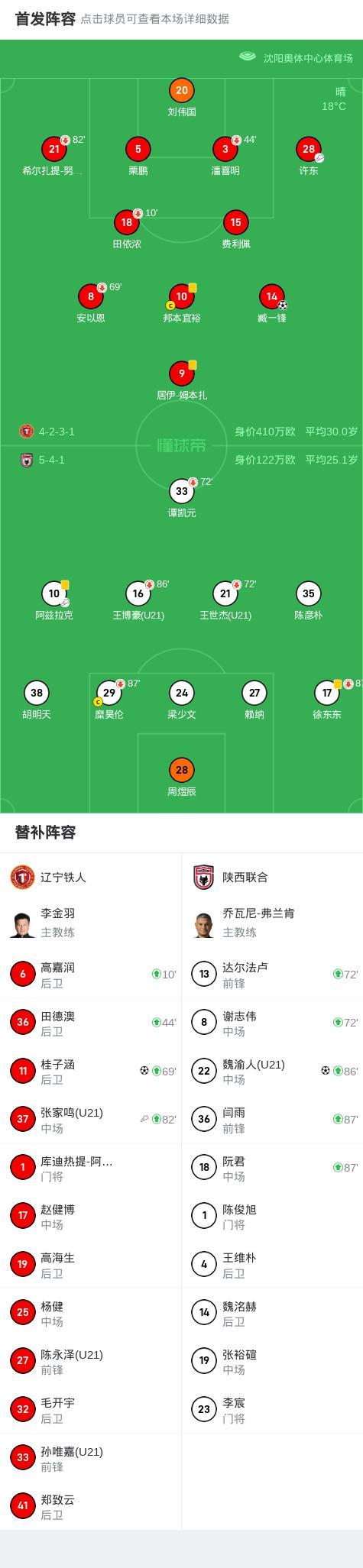 辽宁铁人2-1陕西联合取6连胜 桂子涵单骑闯关立功