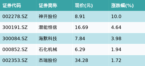 淘配网配资 ETF最前线 | 南方富时中国国企开放共赢ETF(517180)早盘上涨0.28%，可燃冰主题走强，神开股份上涨10.0%
