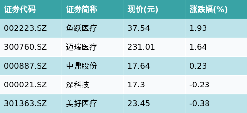 创盈在线 ETF最前线 | 平安中证医疗创新ETF(516820)早盘上涨0.29%，呼吸机主题走强，鱼跃医疗上涨1.93%