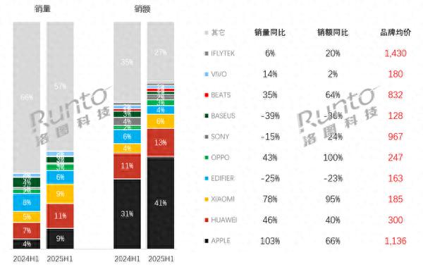 永利配资 2025上半年真无线耳机市场: 华为销量登顶, 苹果销售额称王